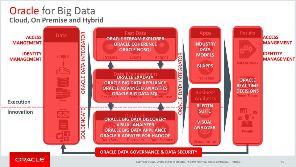 DISCOVERY VISUAL ANALYZER ORACLE BIG DATA APPLIANCE ORACLE R ADPATER FOR HADOOP Data Sets Discovery Data Science ORACLE DATA INTEGRATOR Apps INDUSTRY DATA MODELS Custom BI APPS Packaged Business