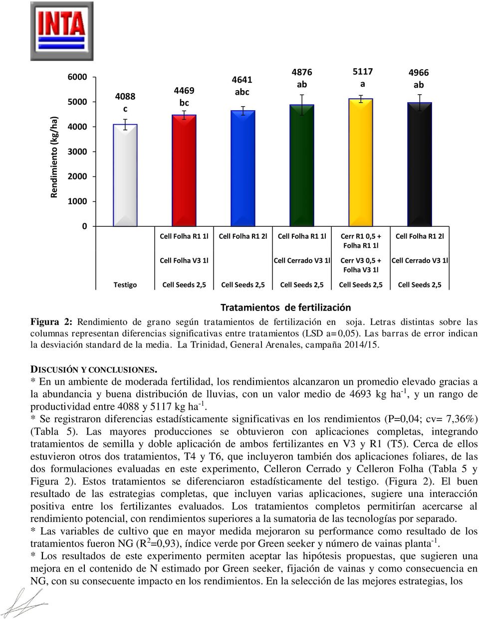 Rendimiento de grano según tratamientos de fertilización en soja. Letras distintas sobre las columnas representan diferencias significativas entre tratamientos (LSD a=0,05).