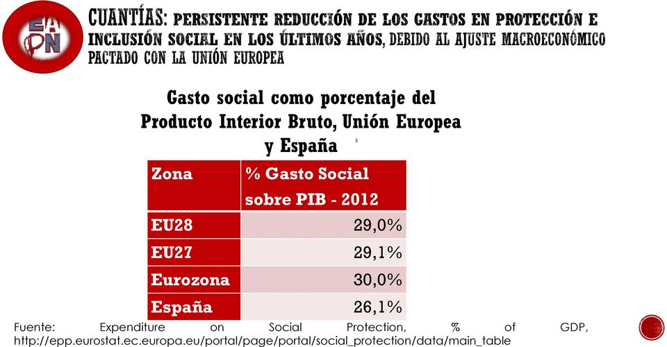 30,0% España 26,1% Fuente: Expenditure on Social Protection, % of GDP,