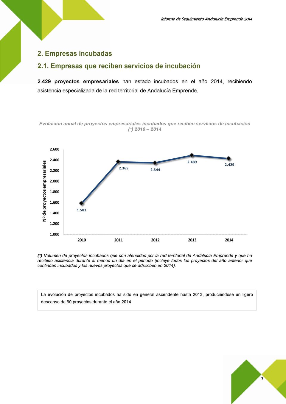 Evolución anual de proyectos empresariales incubados que reciben servicios de incubación (*) 2010 2014 Evolución anual de proyectos empresariales que reciben servicios de incubación Andalucía