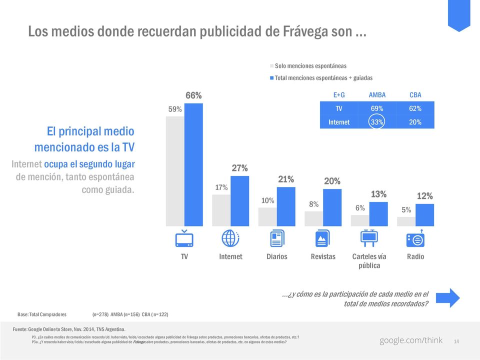 17% 27% 10% 21% 20% 8% 13% 12% 6% 5% TV Internet Diarios Revistas Carteles vía pública Radio y cómo es la participación de cada medio en el total de medios recordados?