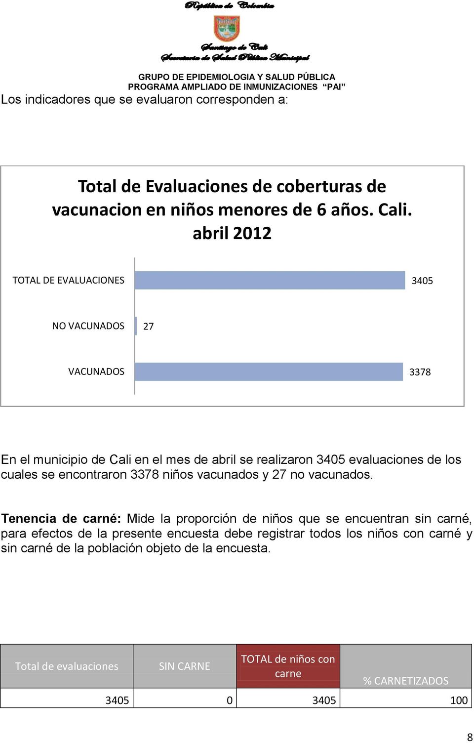 se encontraron 3378 niños vacunados y 27 no vacunados.