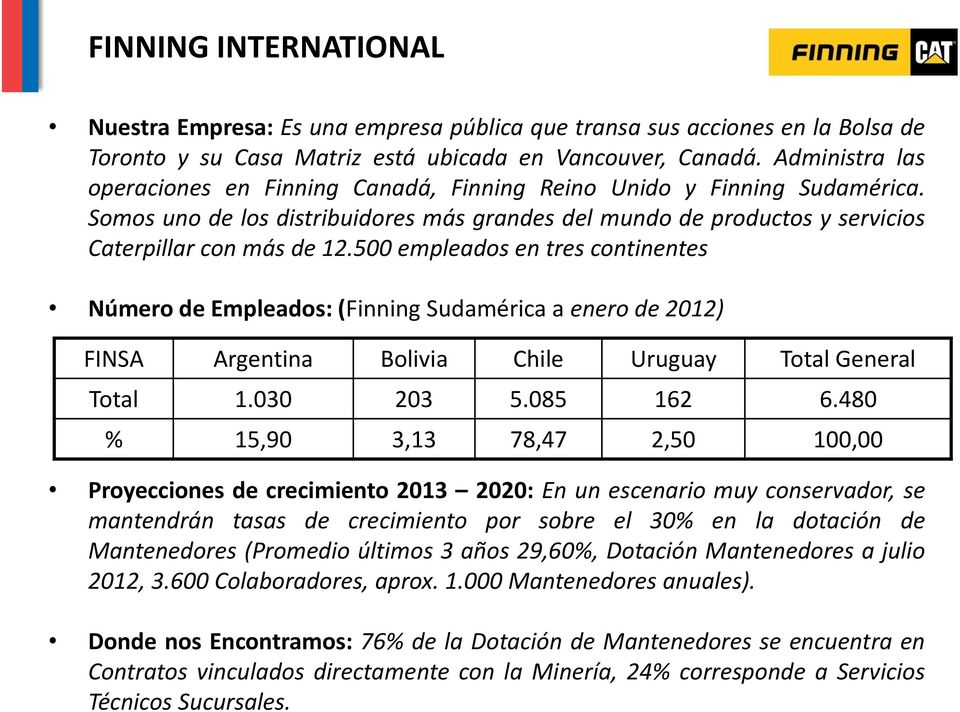 500 empleados en tres continentes Número de Empleados: (Finning Sudamérica a enero de 2012) FINSA Argentina Bolivia Chile Uruguay Total General Total 1.030 203 5.085 162 6.