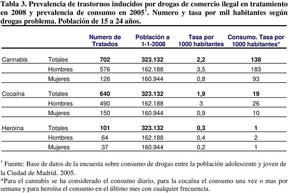 944,8 93 Cocaína Totales 64 323.132 1,9 19 Hombres 49 162.188 3 26 Mujeres 15 16.944,9 1 Heroína Totales 11 323.132,3 1 Hombres 64 162.188,4 2 Mujeres 37 16.