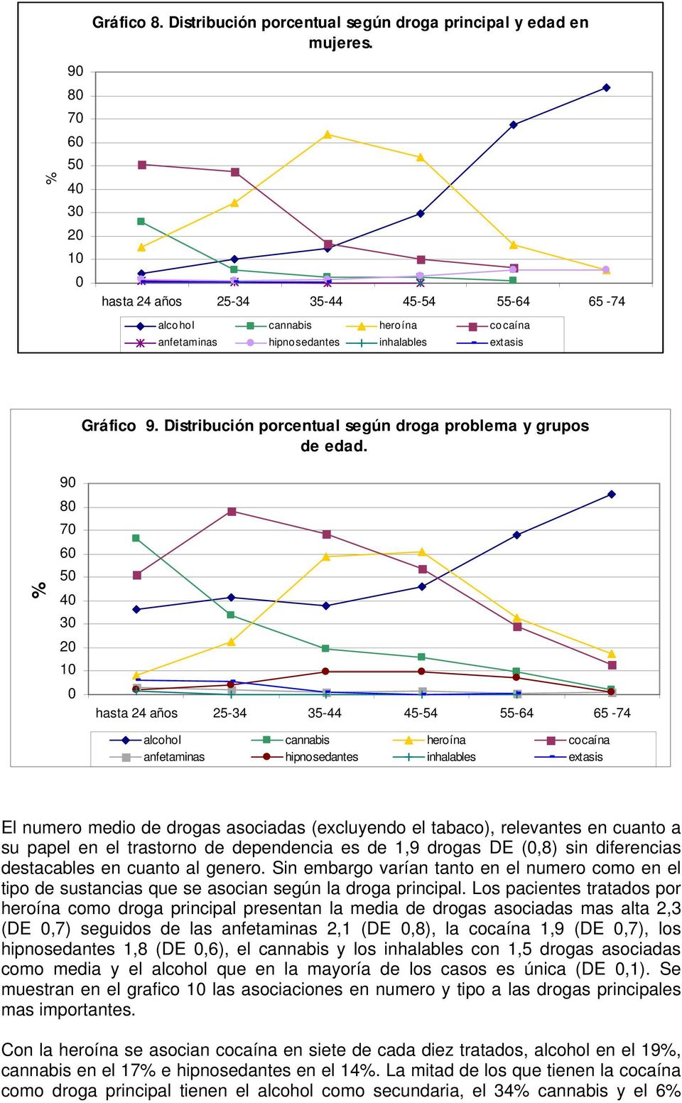 Distribución porcentual según droga problema y grupos de edad.