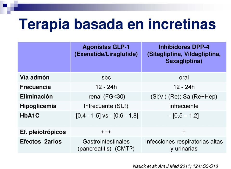 Hipoglicemia Infrecuente (SU!) infrecuente HbA1C -[,4-1,5] vs - [,6-1,8] - [,5 1,2] Ef.