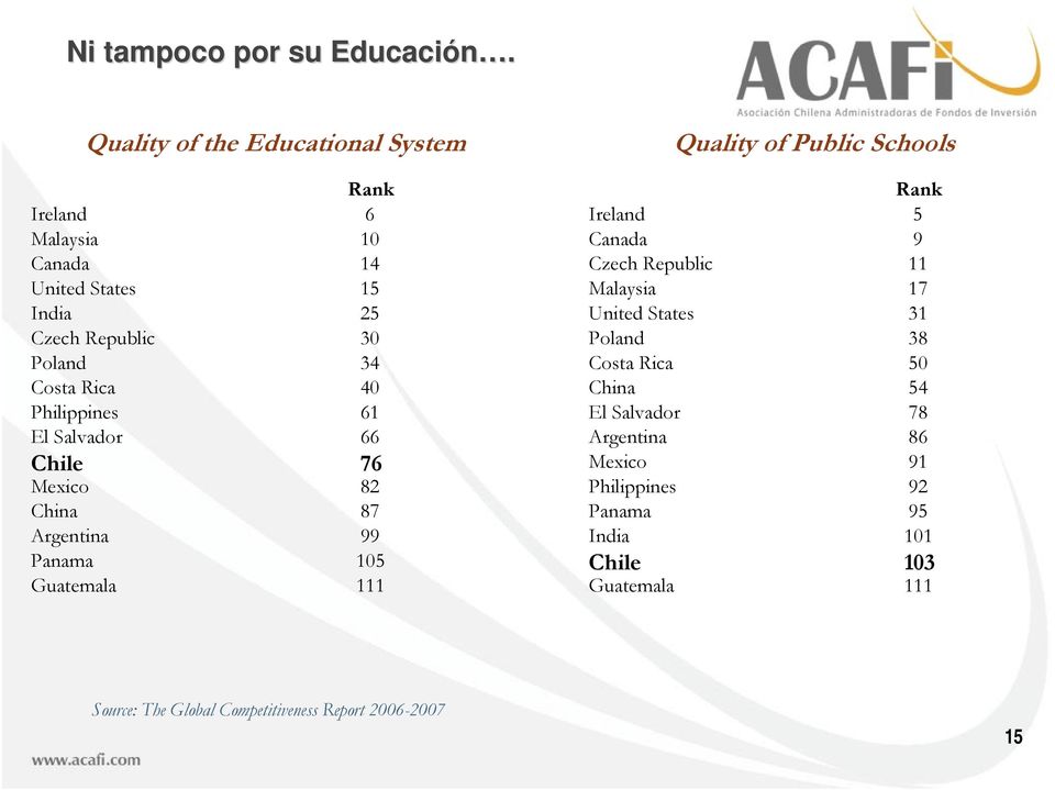 40 Philippines 61 El Salvador 66 Chile 76 Mexico 82 China 87 Argentina 99 Panama 105 Guatemala 111 Quality of Public Schools Rank