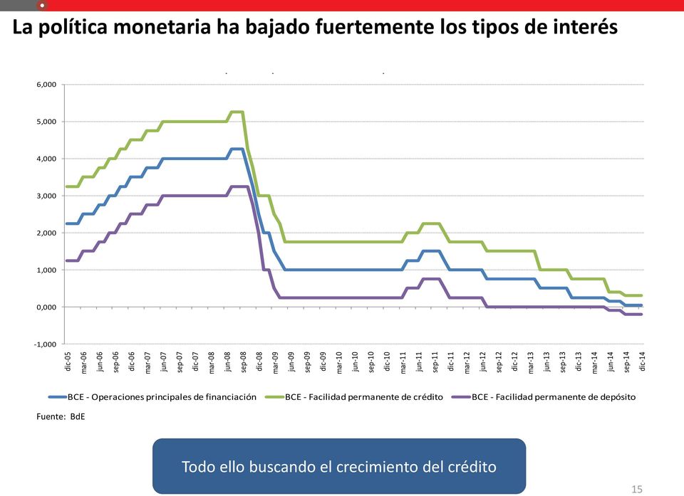 tipos de interés 6,000 Banco Central Europeo - Tipos de interés de política monetaria 2005-2014 5,000 4,000 3,000 2,000 1,000 0,000-1,000 Fuente: BdE BCE -
