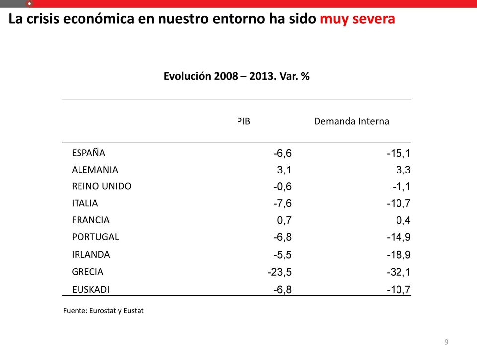 % PIB Demanda Interna ESPAÑA -6,6-15,1 ALEMANIA 3,1 3,3 REINO UNIDO