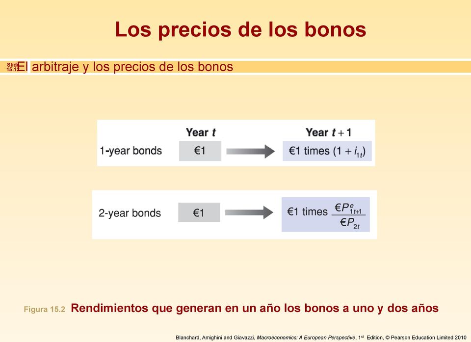 los bonos Figura 15.