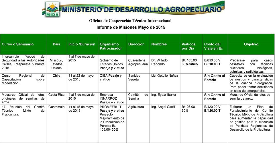 Missouri, s Unidos Chile Costa Rica Guatemala 1 al 7 mayo Gobierno s Unidos 11 al 22 mayo 4 al 8 mayo 11 al 15 mayo OIEA y Empresa INNARROZ PROMEFRUIT Mejoramiento la Producción Porotos B/. 105.