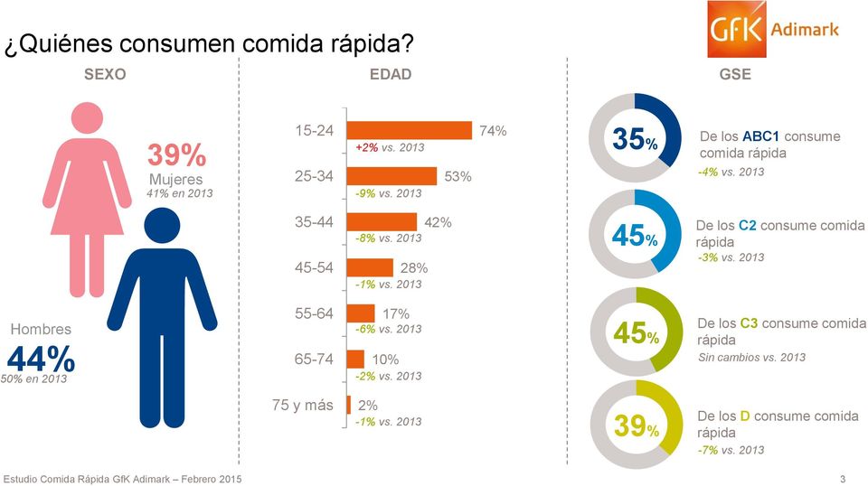 2013 42% 45% De los C2 consume comida rápida -3% vs. 2013 Hombres 44% 50% en 2013 55-64 65-74 17% -6% vs.