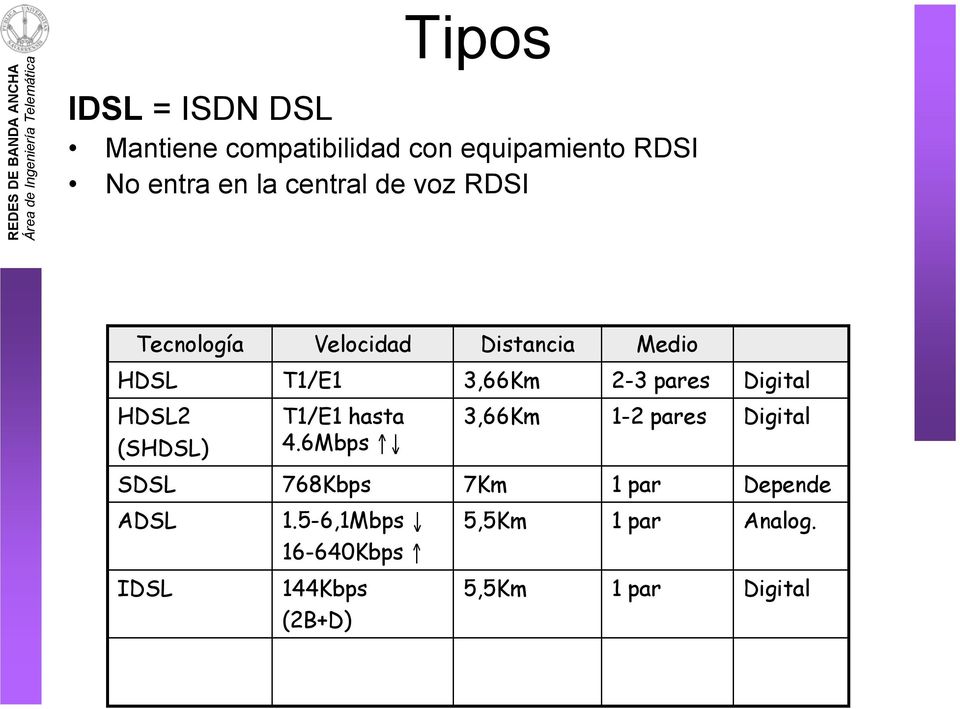 Digital HDSL2 (SHDSL) T1/E1 hasta 4.