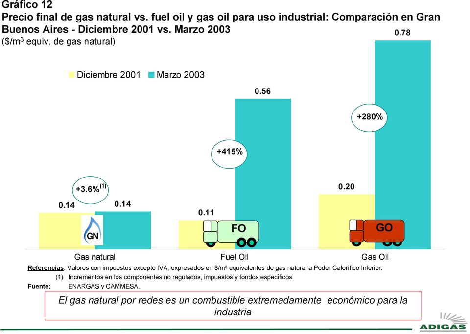 20 GO Gas natural Fuel Oil Gas Oil Referencias: Valores con impuestos excepto IVA, expresados en $/m 3 equivalentes de gas natural a Poder Calorífico