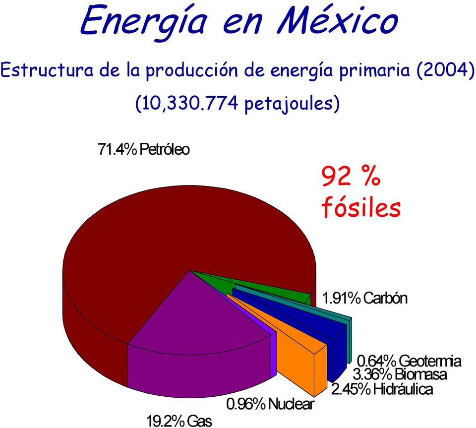 4% Petróleo 92 % fósiles 1.91% Carbón 19.2% Gas 0.