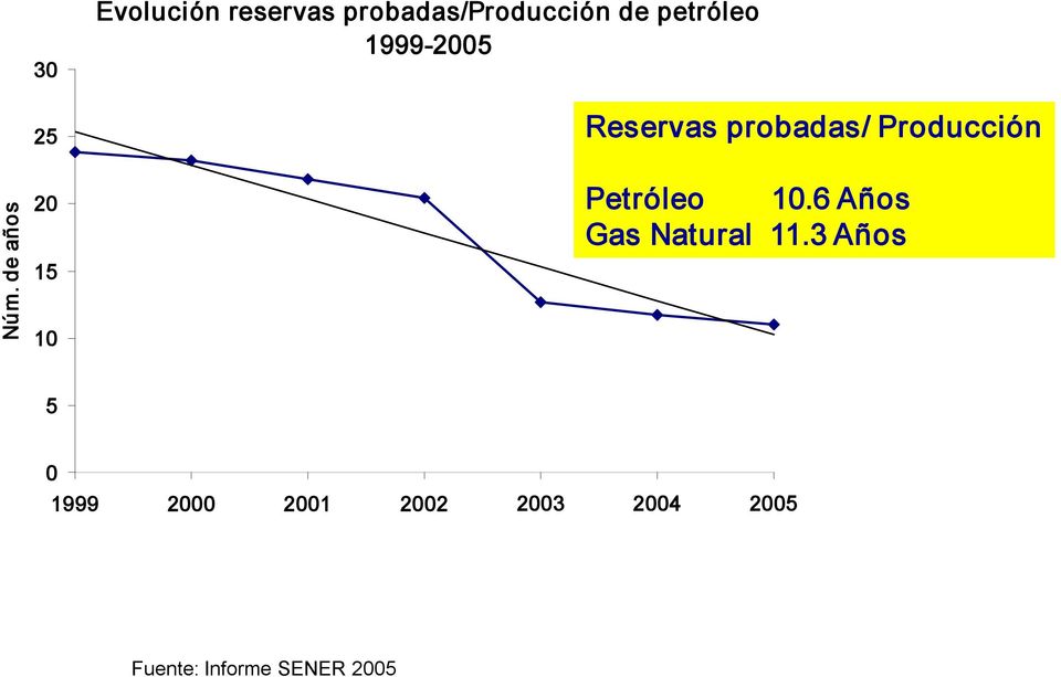probadas/ Producción Petróleo 10.6 Años Gas Natural 11.