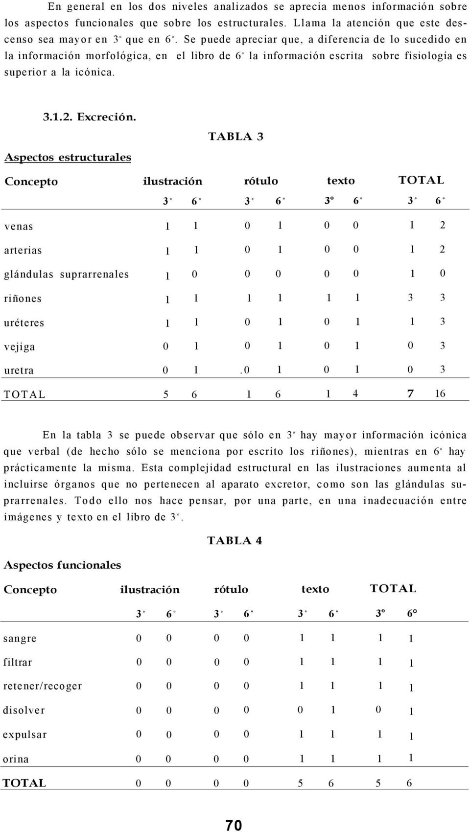 TABLA 3 Aspectos estructurales Concepto ilustración rótulo texto TOTAL 3 o 6 o 3 o 6 o 3º 6 o 3 o 6 o venas 1 1 0 1 0 0 1 2 arterias 1 1 0 1 0 0 1 2 glándulas suprarrenales 1 0 0 0 0 0 1 0 riñones 1