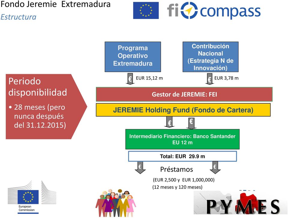 Innovación) JEREMIE Holding Fund (Fondo de Cartera) Gestor de JEREMIE: FEI EUR 3,78 m