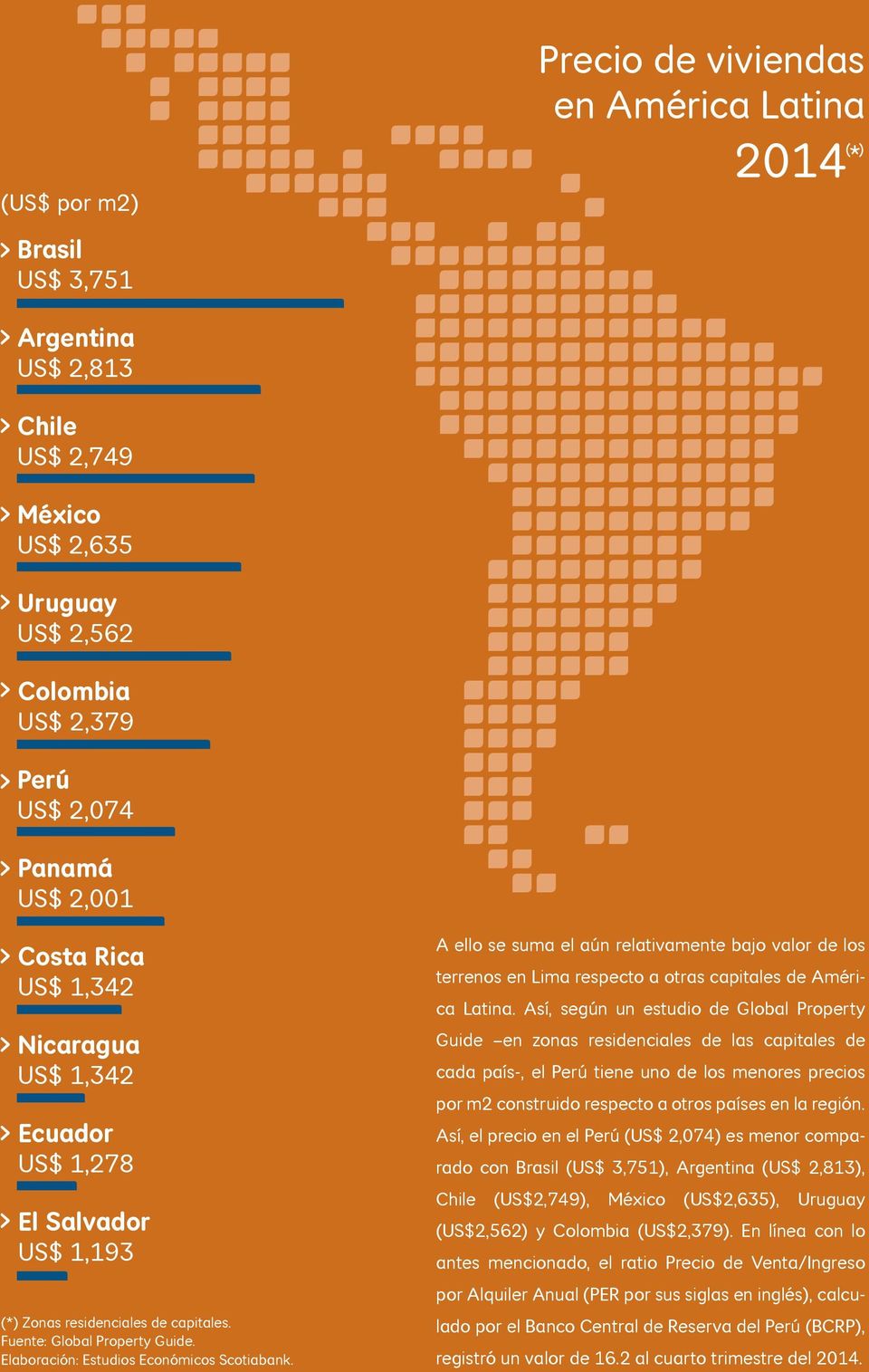 A ello se suma el aún relativamente bajo valor de los terrenos en Lima respecto a otras capitales de América Latina.