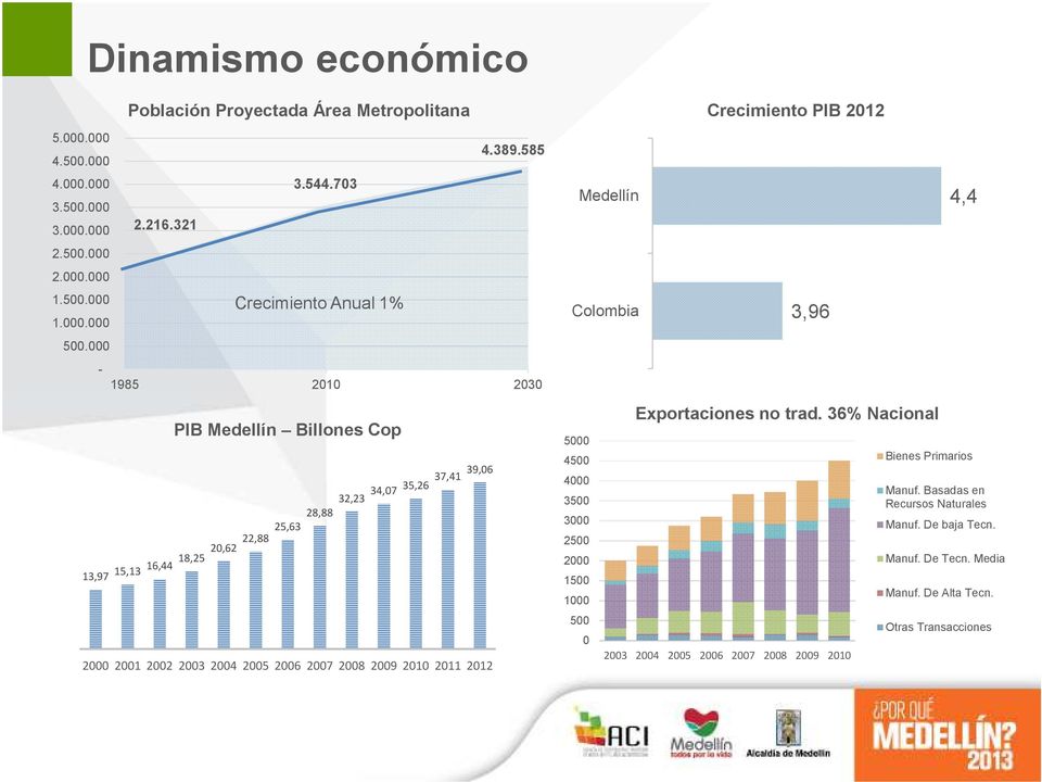 000-1985 2010 2030 PIB Medellín Billones Cop 39,06 37,41 34,07 35,26 32,23 28,88 25,63 20,62 22,88 18,25 13,97 15,13 16,44 2000 2001 2002 2003 2004 2005 2006 2007 2008 2009