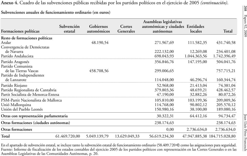 autónomas locales Total Resto de formaciones políticas Aralar 48.190,54 271.967,69 111.582,35 431.740,58 Convergencia de Demócratas de Navarra 222.132,00 12.269,08 234.401,08 Partido Andalucista 698.