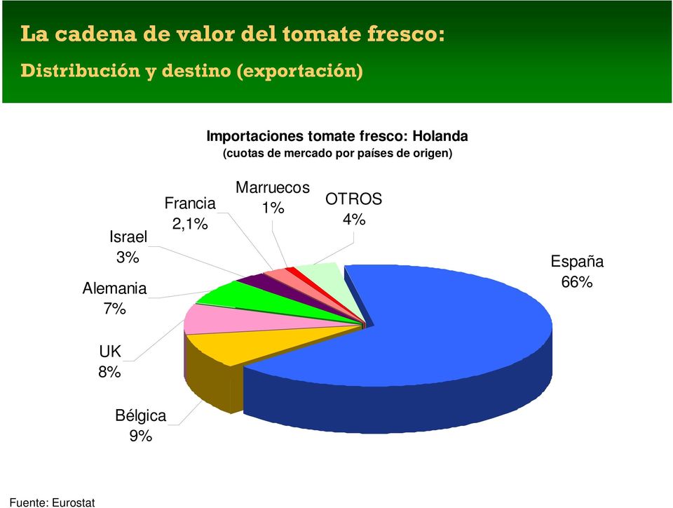 mercado por países de origen) Israel 3% Alemania 7% Francia