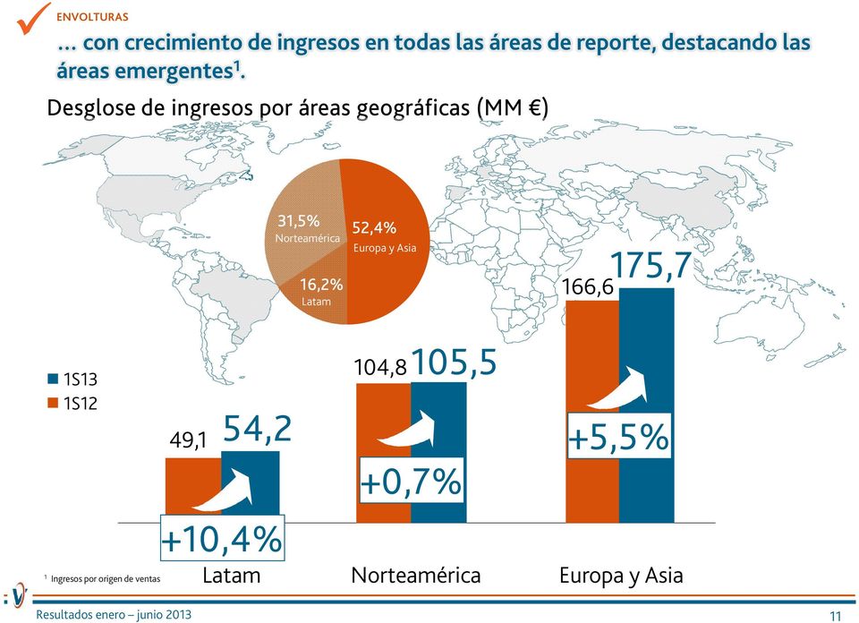 Desglose de ingresos por áreas geográficas (MM ) 31,5% Norteamérica 16,2% Latam 52,4%