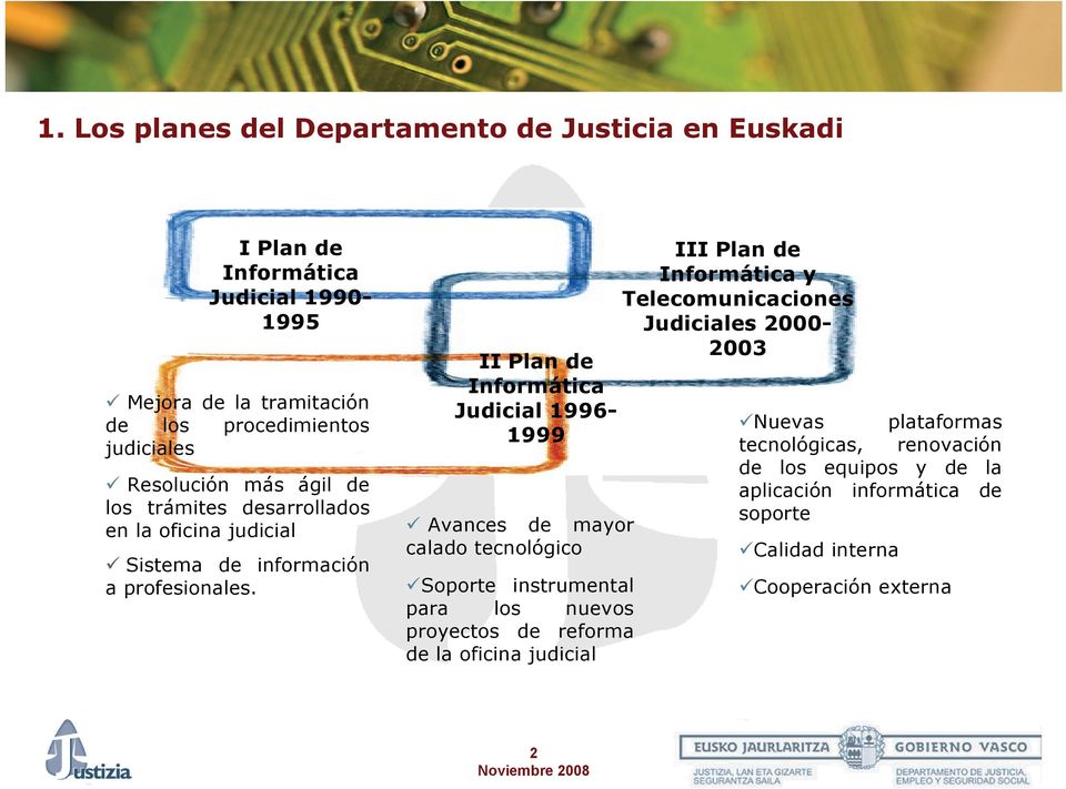 II Plan de Informática Judicial 1996-1999 Avances de mayor calado tecnológico Soporte instrumental para los nuevos proyectos de reforma de la oficina