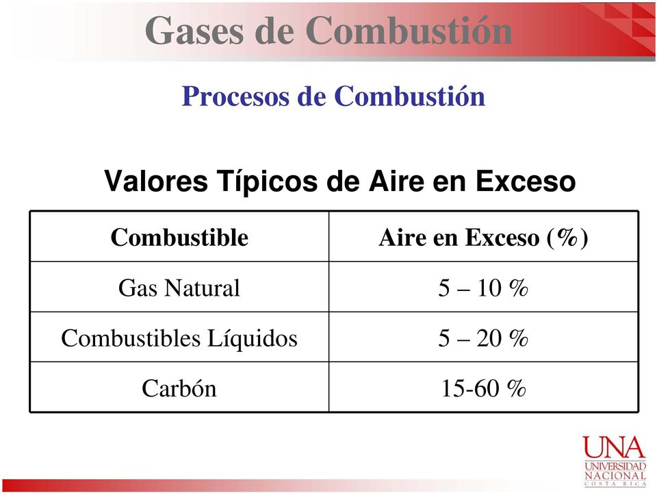 Combustible Aire en Exceso (%) Gas Natural