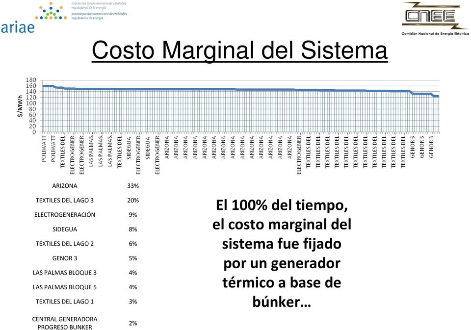 BLOQUE 5 4% TEXTILES DEL LAGO 1 3% CENTRAL GENERADORA PROGRESO BUNKER 2% El 100% del