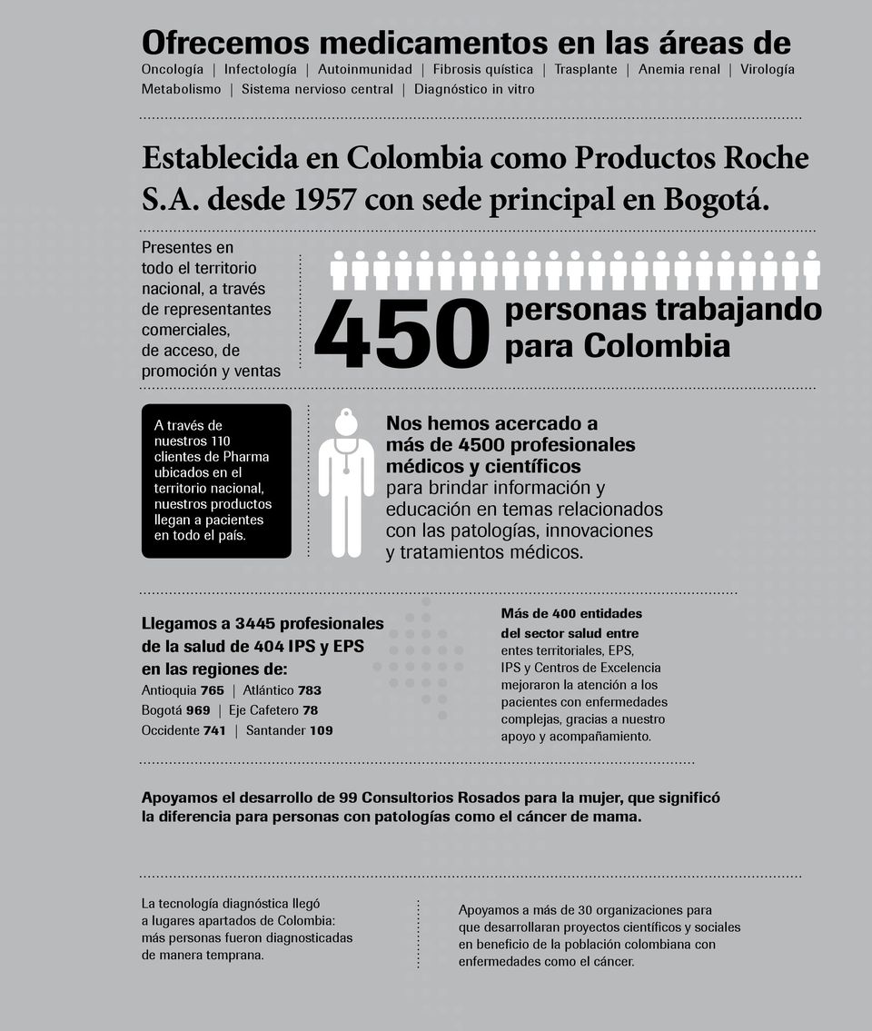 Presentes en todo el territorio nacional, a través de representantes comerciales, de acceso, de promoción y ventas 450 personas trabajando para Colombia A través de nuestros 110 clientes de Pharma