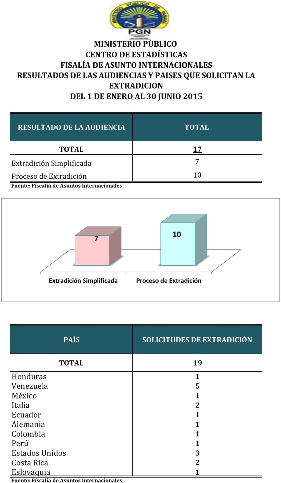 Internacionales 7 10 Extradición Simplificada Proceso de Extradición PAÍS SOLICITUDES DE EXTRADICIÓN TOTAL 19 Honduras 1 Venezuela 5