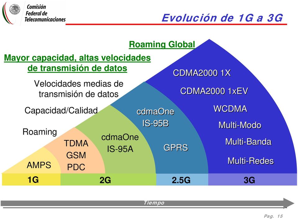 AMPS TDMA GSM PDC cdmaone IS-95A Roaming Global cdmaone IS-95B CDMA2000 1X