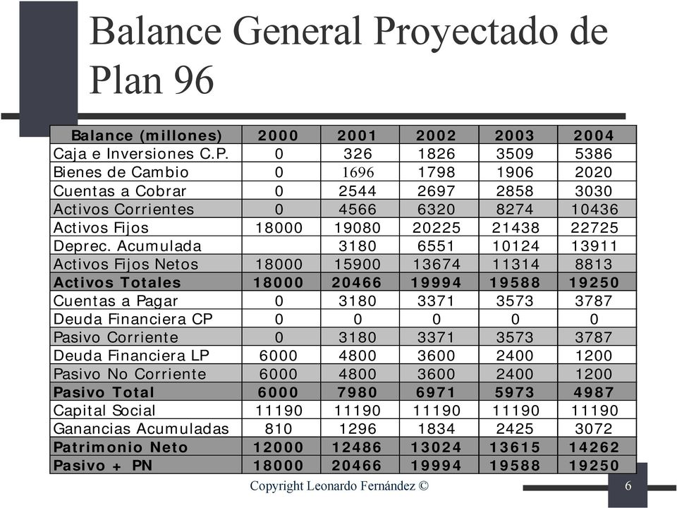 an 96 Balance (millones) 2000 2001 2002 2003 2004 Caja e Inversiones C.P.