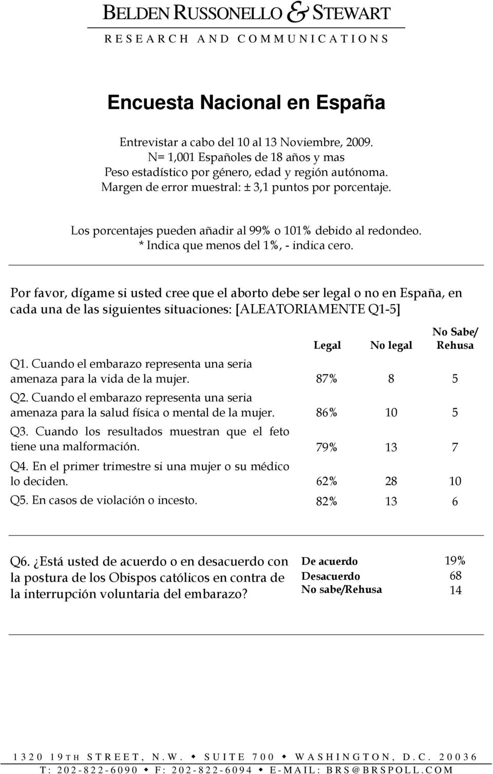 Por favor, dígame si usted cree que el aborto debe ser legal o no en España, en cada una de las siguientes situaciones: [ALEATORIAMENTE Q1-5] Legal No legal No Sabe/ Rehusa Q1.