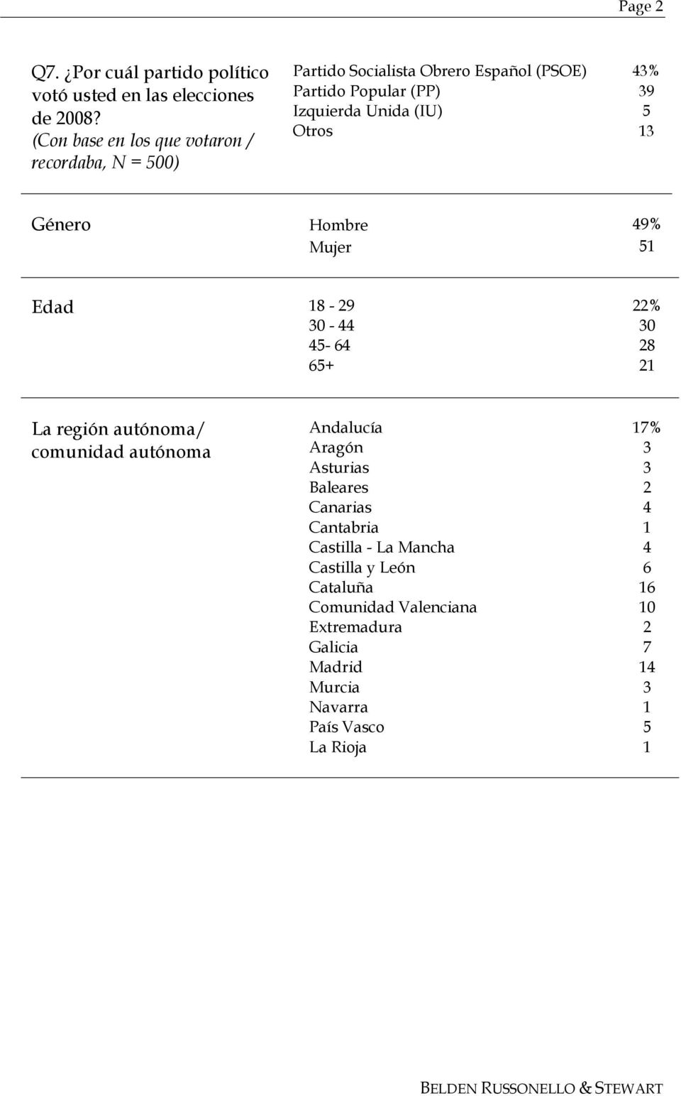 (IU) 5 Otros 13 Género Hombre 49% Mujer 51 Edad 18-29 22% 30-44 30 45-64 28 65+ 21 La región autónoma/ comunidad autónoma Andalucía 17%