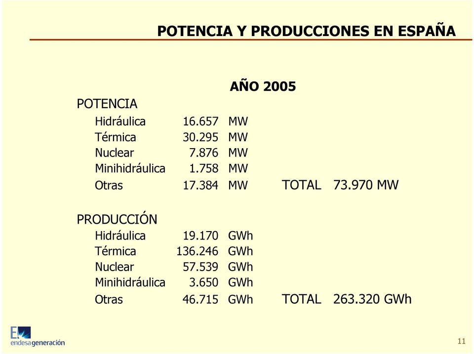 384 MW TOTAL 73.970 MW PRODUCCIÓN Hidráulica 19.170 GWh Térmica 136.