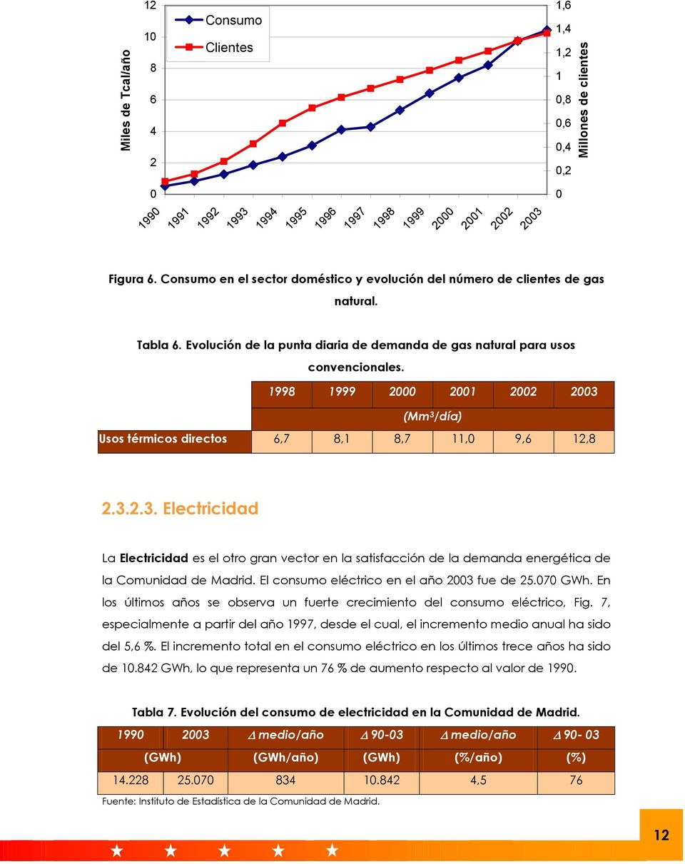 1998 1999 2000 2001 2002 2003 (Mm 3 /día) Usos térmicos directos 6,7 8,1 8,7 11,0 9,6 12,8 2.3.2.3. Electricidad La Electricidad es el otro gran vector en la satisfacción de la demanda energética de la Comunidad de Madrid.