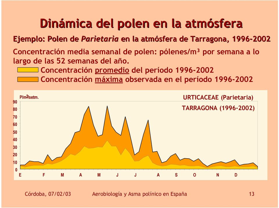 Concentración promedio del período 1996-2002 Concentración máxima observada en el período 1996-2002 90 80 70 60