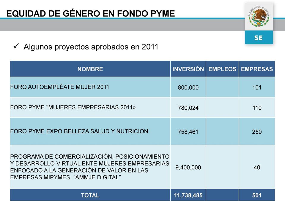 SALUD Y NUTRICION 758,461 250 PROGRAMA DE COMERCIALIZACIÓN, POSICIONAMIENTO Y DESARROLLO VIRTUAL ENTE MUJERES