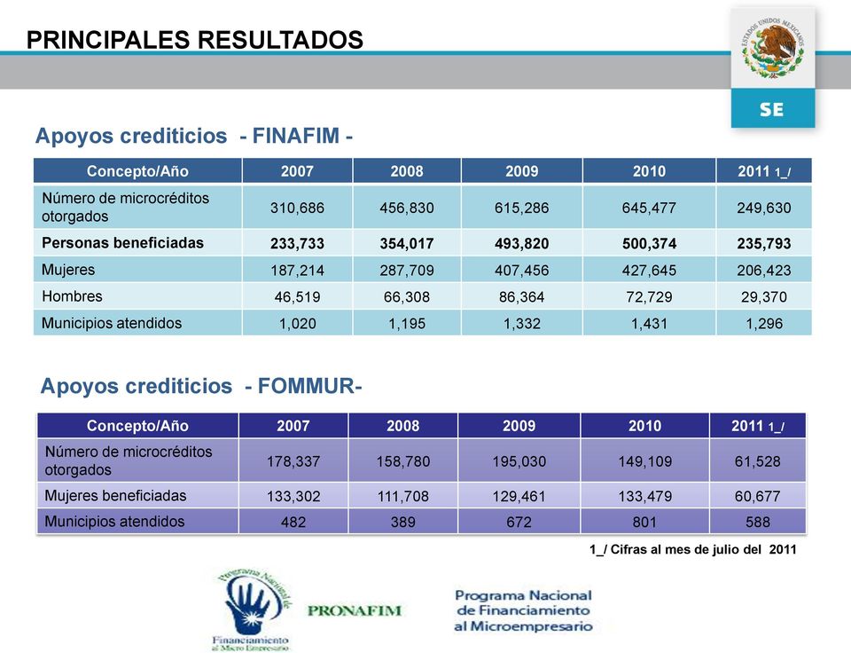 Municipios atendidos 1,020 1,195 1,332 1,431 1,296 Apoyos crediticios - FOMMUR- Concepto/Año 2007 2008 2009 2010 2011 1_/ Número de microcréditos otorgados 178,337
