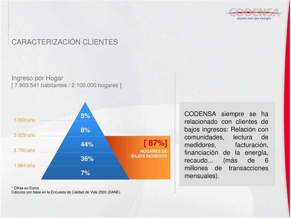 964/año 5% 8% 44% 36% 7% [ 87%] HOGARES DE BAJOS INGRESOS CODENSA siempre se ha relacionado con clientes de bajos