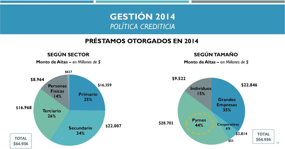 964 Personas Físicas 14% Terciario 26% Primario 25% Secundario 34% $16.359 $22.007 $28.701 $9.