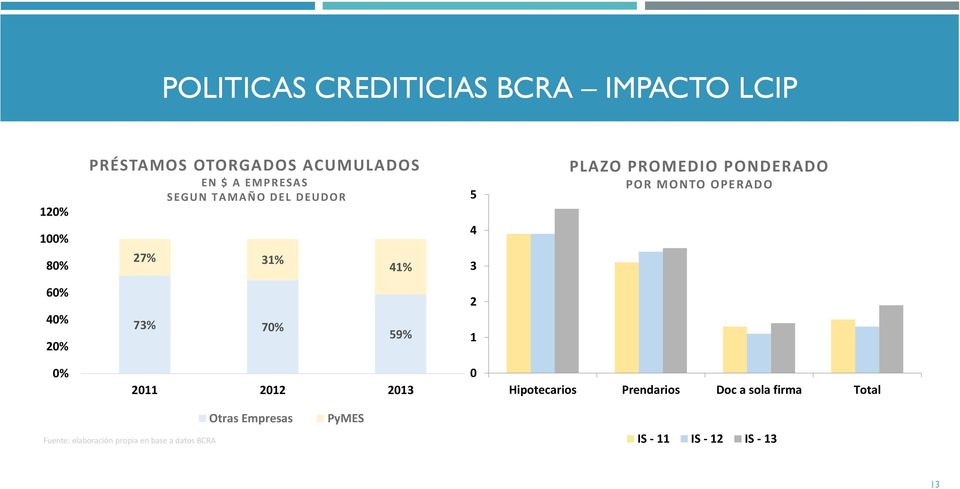 41% 3 60% 40% 20% 73% 70% 59% 2 1 0% 2011 2012 2013 0 Hipotecarios Prendarios Doc a sola firma
