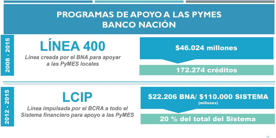 274 créditos LCIP Línea impulsada por el BCRA a todo el Sistema financiero para