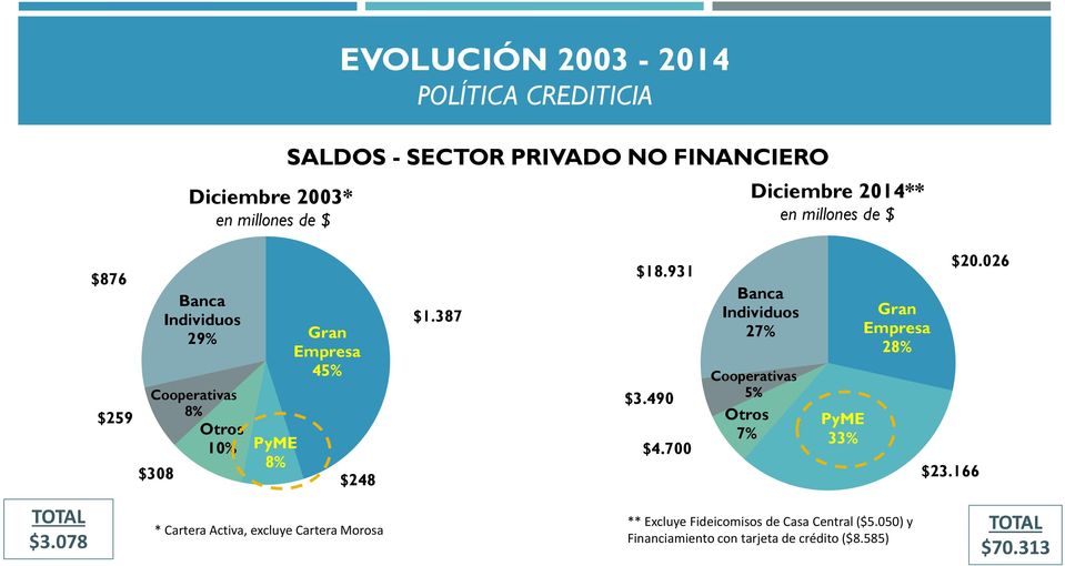 700 Banca Individuos 27% Cooperativas 5% Otros 7% PyME 33% Gran Empresa 28% $23.166 $20.026 TOTAL $3.