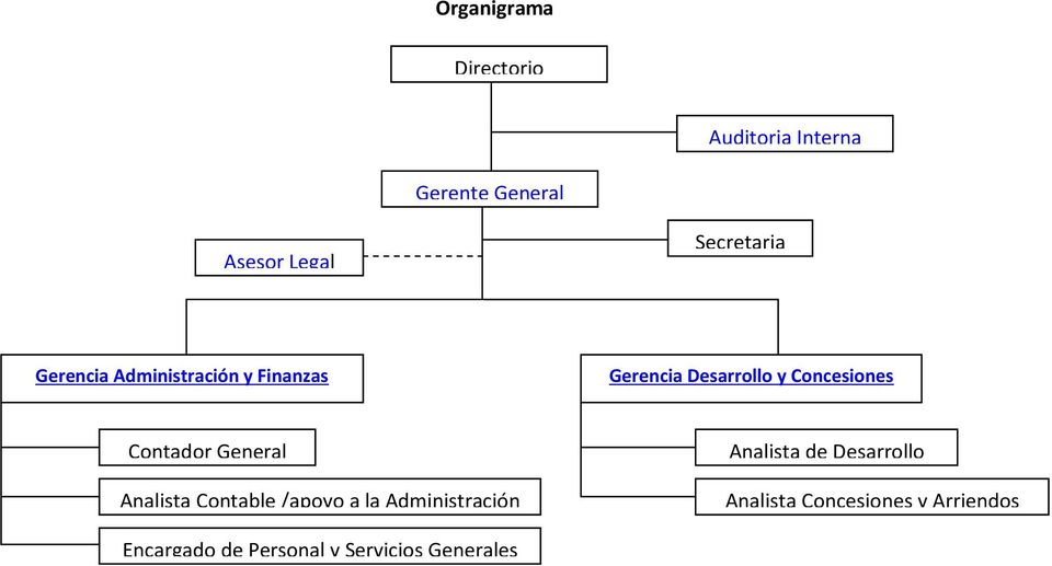 Concesiones Contador General Analista Contable /apoyo a la Administración