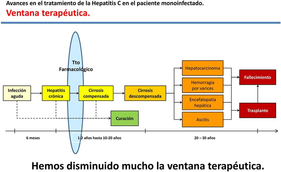 Curación Hepatocarcinoma Hemorragia por varices Encefalopatía hepática Ascitis Fallecimiento