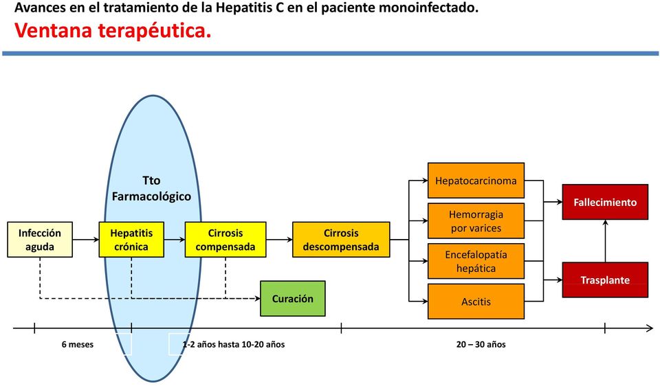 Infección aguda Tto Farmacológico Hepatitis crónica Cirrosis compensada Cirrosis