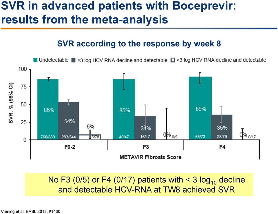 (0/5) or F4 (0/17) patients with < 3 log 10 decline and
